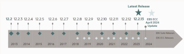 EBS and ECC Suite Release Timeline