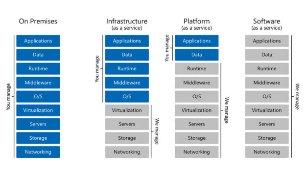 On-Premise vs IaaS vs PaaS vs SaaS